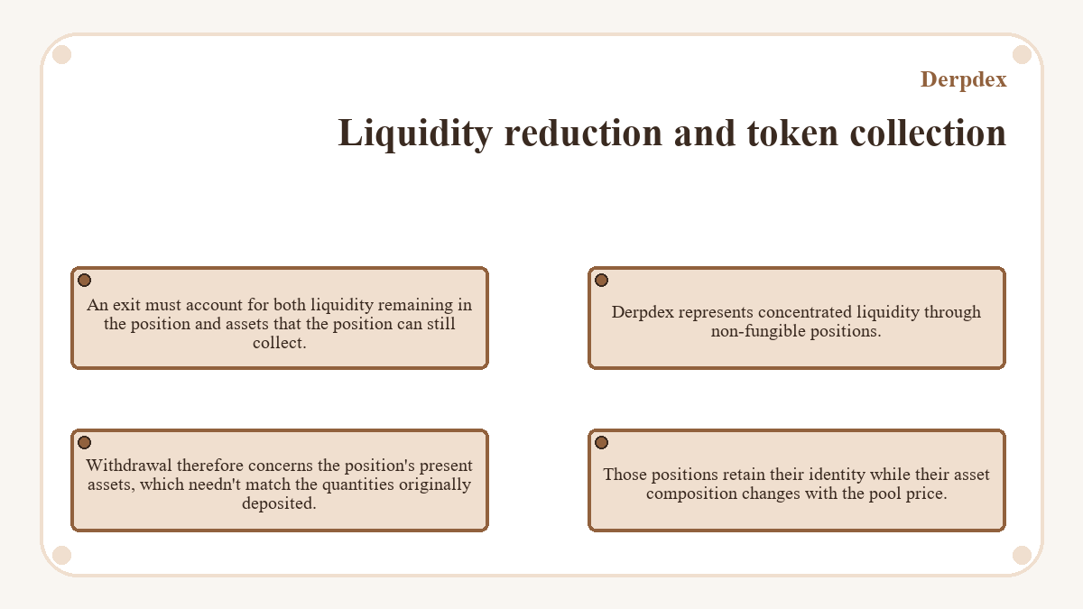 Liquidity reduction and token collection: An exit must account for both liquidity remaining in the position and assets that the position can still collect.; Derpdex represents concentrated liquidity through non-fungible positions.; Those positions retain their identity while their asset composition changes with the pool price.; Withdrawal therefore concerns the position's present assets, which needn't match the quantities originally deposited.