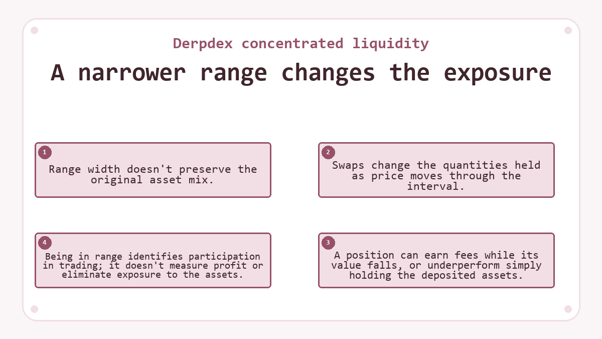 A narrower range changes the exposure: Range width doesn't preserve the original asset mix.; Swaps change the quantities held as price moves through the interval.; A position can earn fees while its value falls, or underperform simply holding the deposited assets.; Being in range identifies participation in trading; it doesn't measure profit or eliminate exposure to the assets.