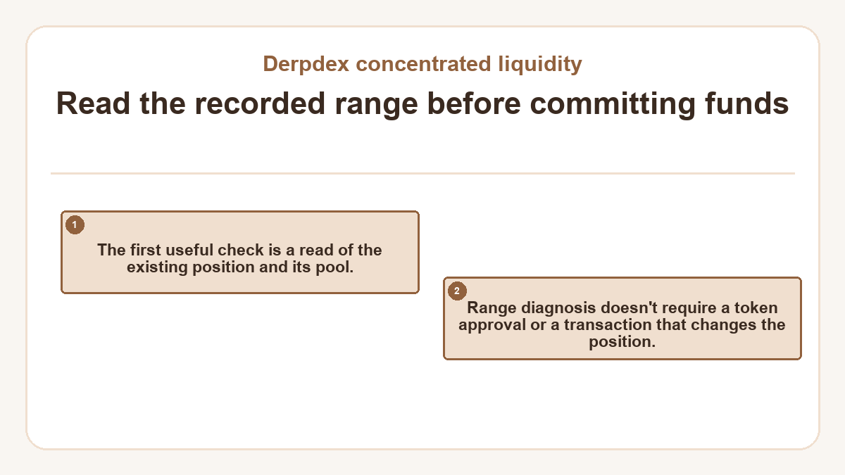 Read the recorded range before committing funds: The first useful check is a read of the existing position and its pool.; Range diagnosis doesn't require a token approval or a transaction that changes the position.