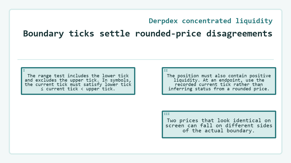 Boundary ticks settle rounded-price disagreements: The range test includes the lower tick and excludes the upper tick. In symbols, the current tick must satisfy lower tick ≤ current tick < upper tick.; The position must also contain positive liquidity. At an endpoint, use the recorded current tick rather than inferring status from a rounded price.; Two prices that look identical on screen can fall on different sides of the actual boundary.